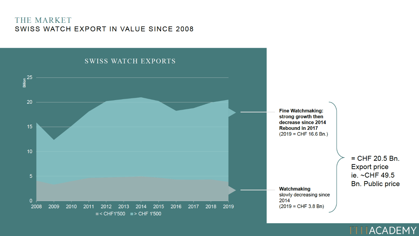 swiss watch export in value since 2008
